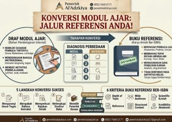 Infografis langkah konversi modul ajar menjadi buku referensi ber-ISBN oleh Penerbit Al'Adzkiya.