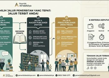 Infografis perbandingan 3 jalur penerbitan buku: Self-Publishing, Major Publisher, dan Press Publisher oleh Penerbit Al'Adzkiya.